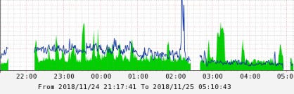 Bakım Çalışması Network