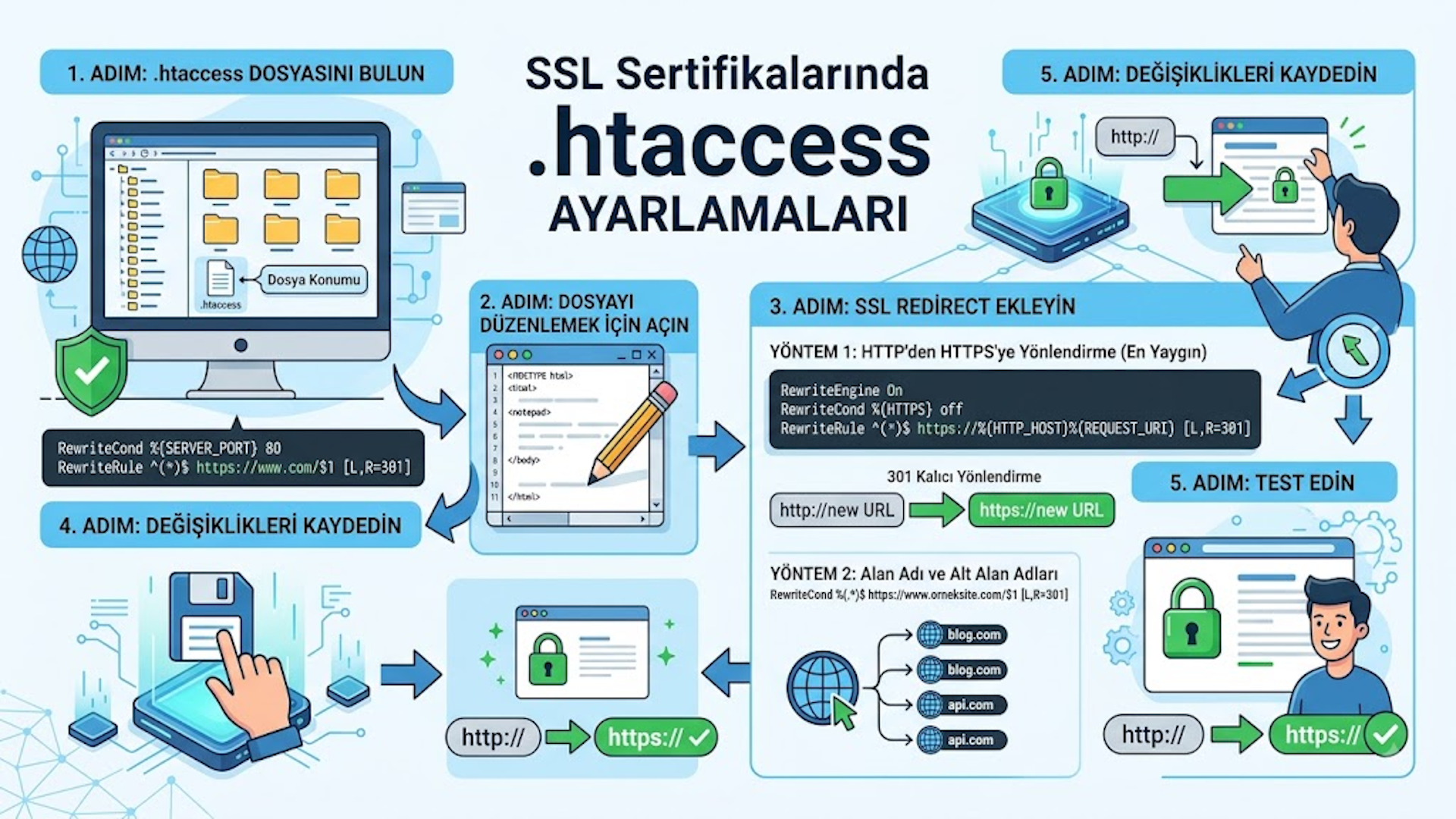 SSL Sertifikalarında htaccess ayarlamaları