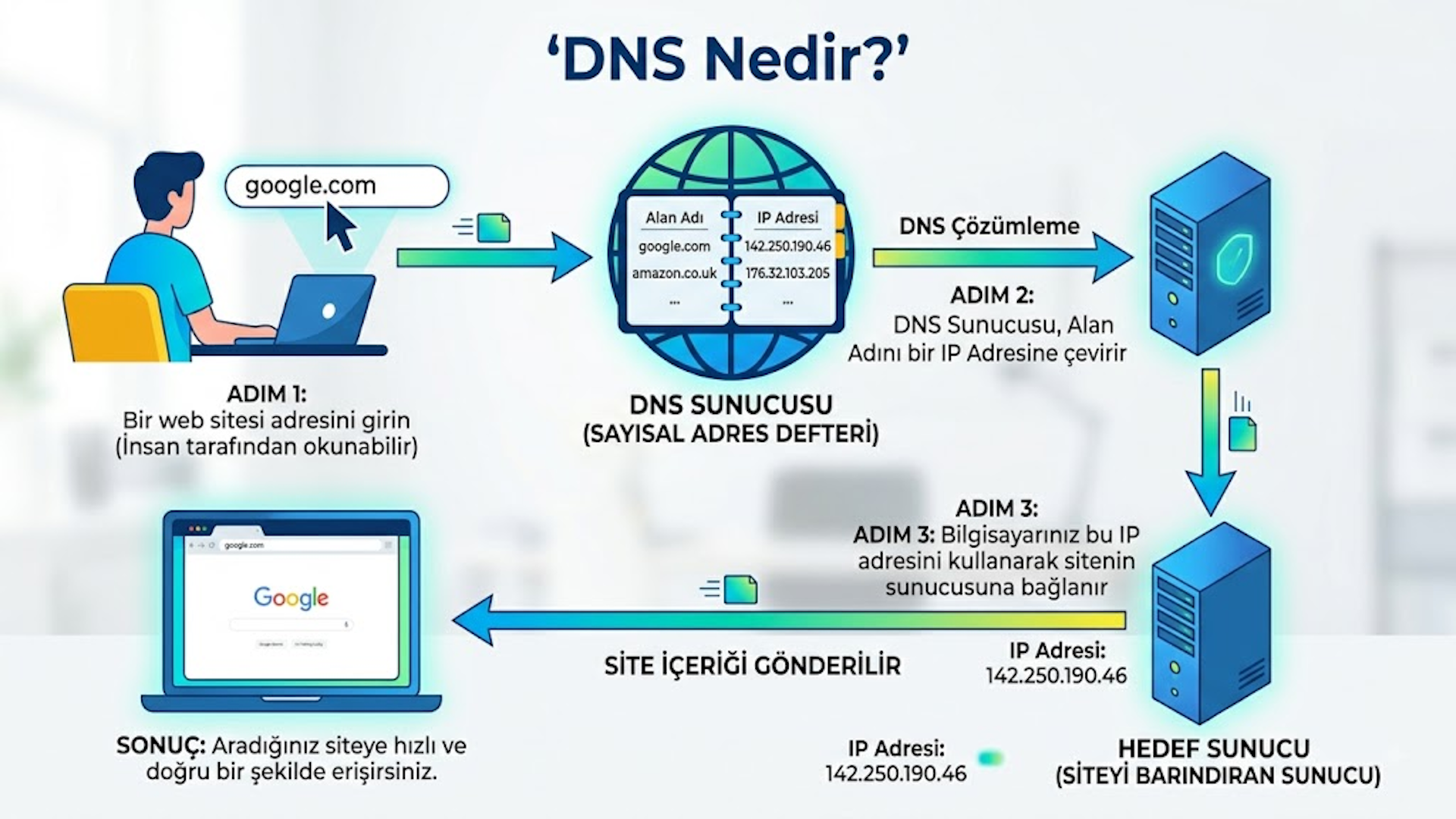 DNS Nedir? DNS Nasıl Çalışır? DNS Sunucuları ve Kayıt Türleri