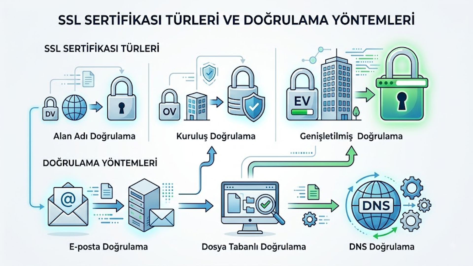 SSL Sertifikası Türleri ve Doğrulama Yöntemleri