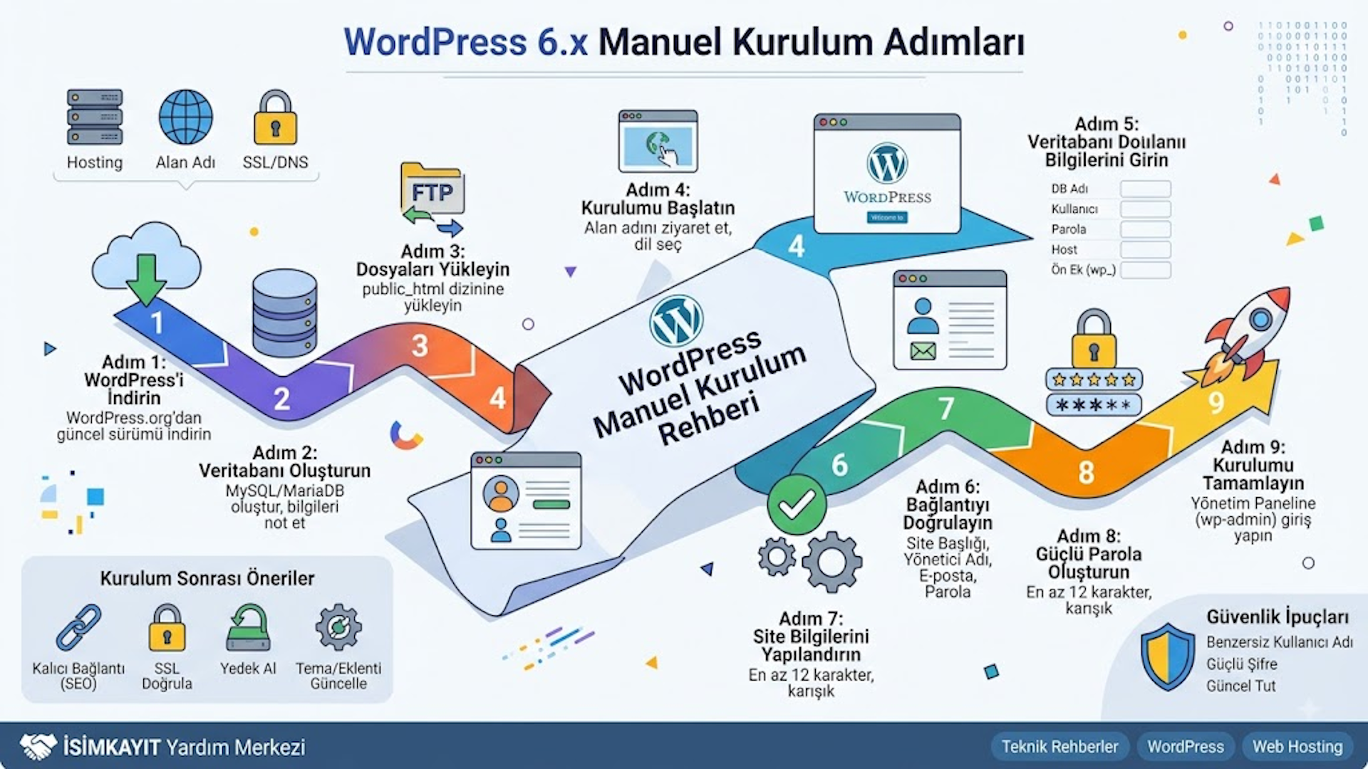 Wordpress CNS Kurulumu