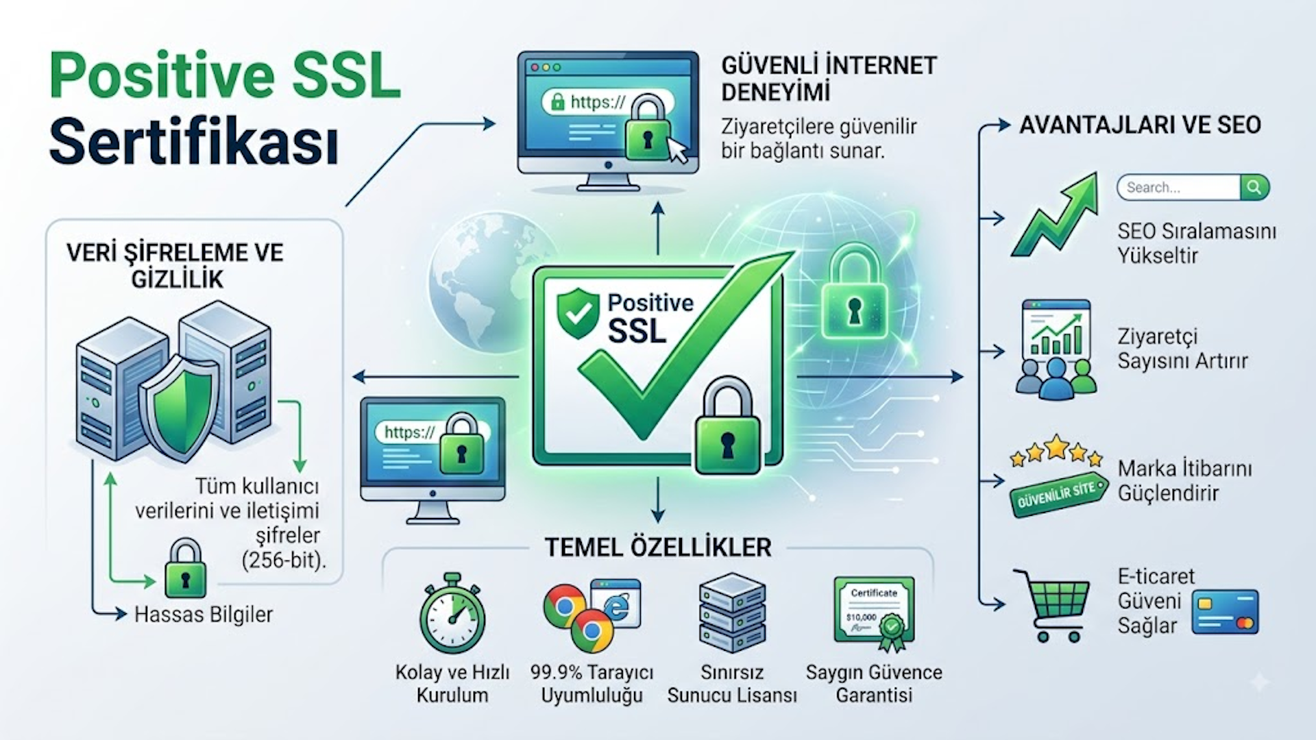 Positive SSL Sertifikası Nedir?