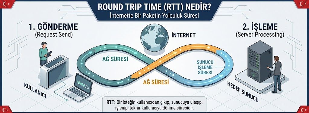Round Trip Time (RTT) Nedir?