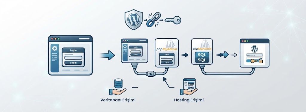 Wordpress şifre sıfırlama