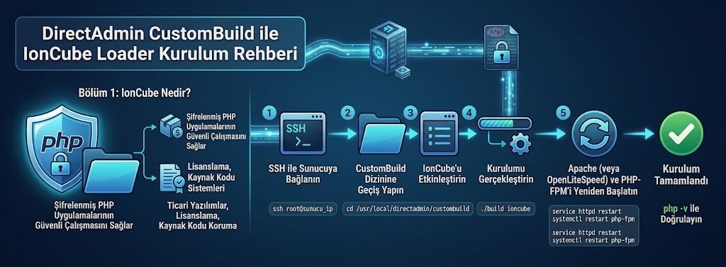 DirectAdmin ioncube kurulumu