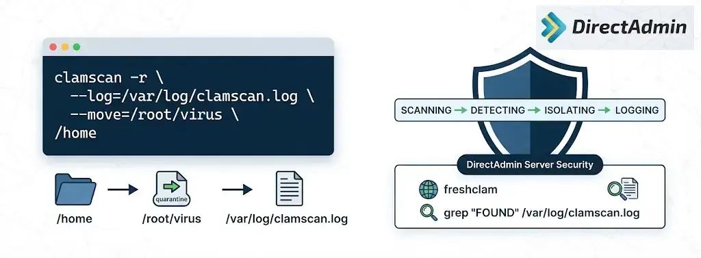 Directadmin ClamAV (Anti-Virus) Sunucu Taraması